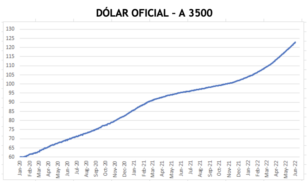 Evolución de las cotizaciones del dólar al 16 de junio 2022