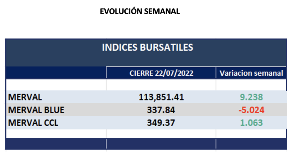 Indices bursátiles -Evolución semanal al 22 de julio 2022