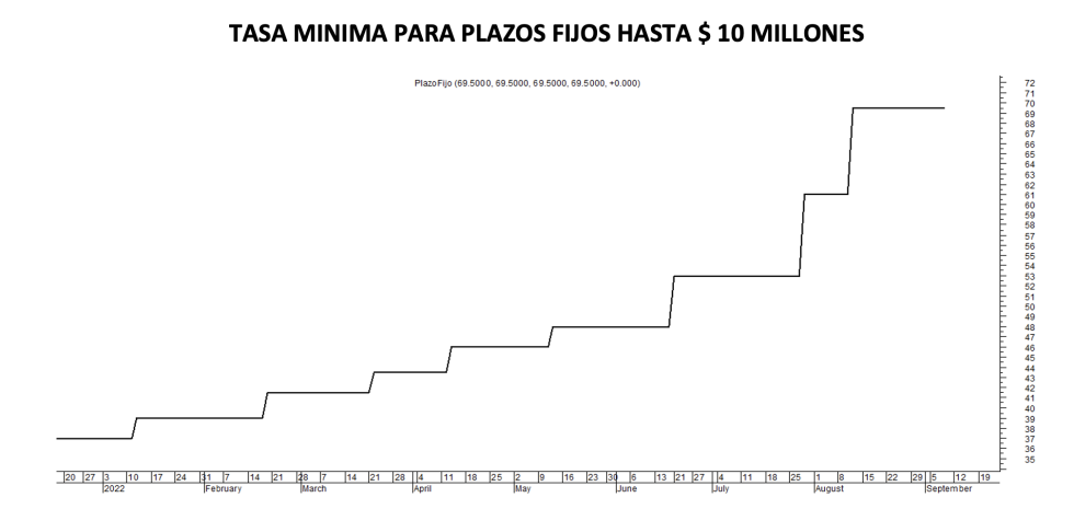 Tasa mínima de plazos fijos al 9 de septiembre 2022