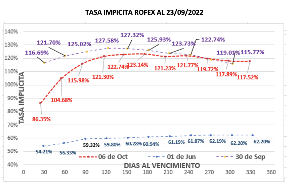 Dolar - Evolución semanal de las cotizaciones al 6 de octubre 2022