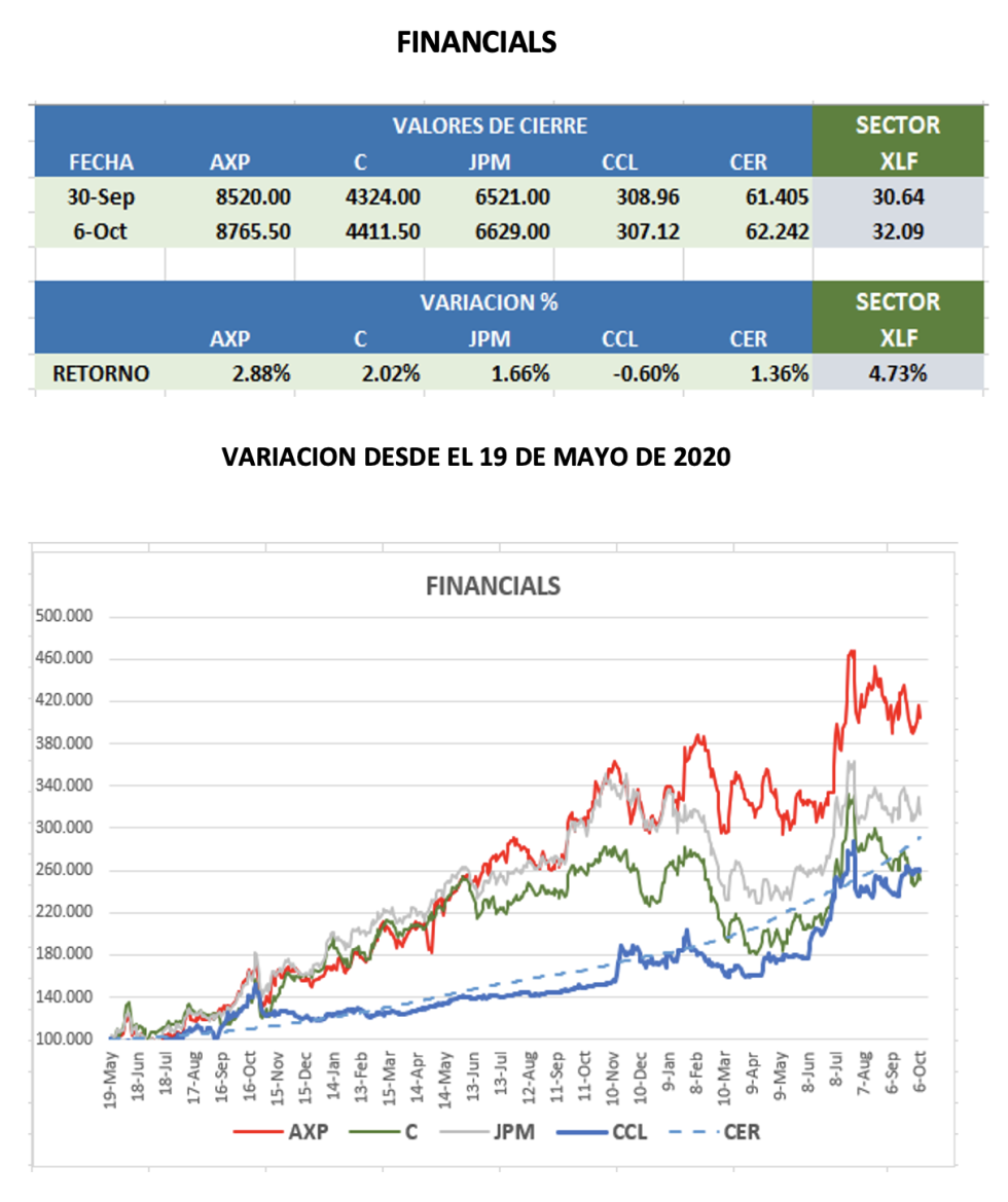 CEDEARs - Evolución semanal al 6 de octubre 2022