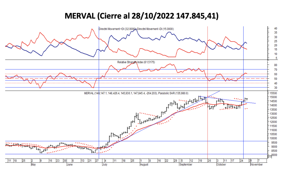 Indices bursátiles - MERVAL  al 28 de octubre 2022