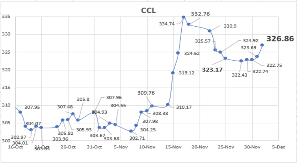 Evolución de las cotizaciones del dólar al 2 de diciembre 2022