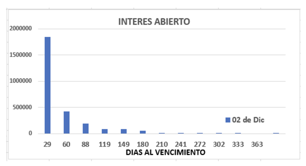 Evolución de las cotizaciones del dólar al 2 de diciembre 2022