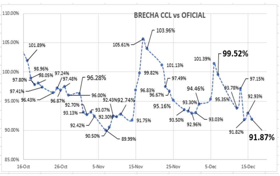 Evolución de las cotizaciones del dólar al 16 de diciembre 2022