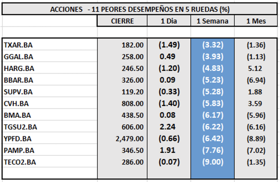 índices bursátiles - Acciones de peor desempeño al 16 de diciembre 2022