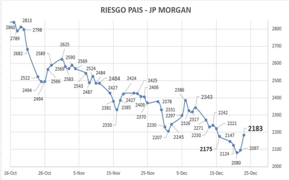 Indice de Riesgo País al 23 de diciembre 2022