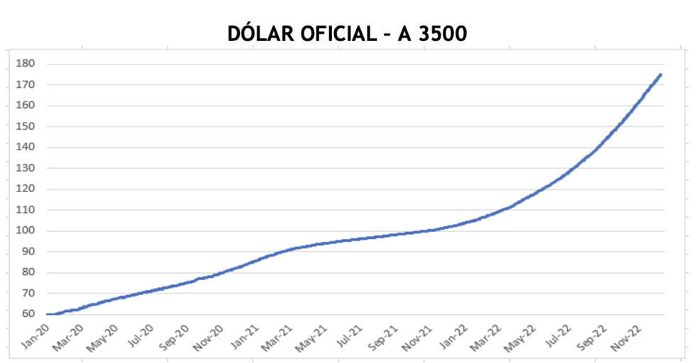 Evolución de las cotizaciones del dólar al 23 de diciembre 2022