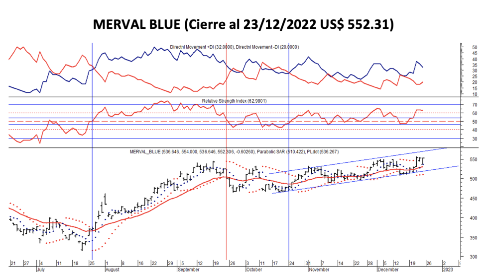 Indices bursátiles - MERVAL bliue al 23 de diciembre 2022