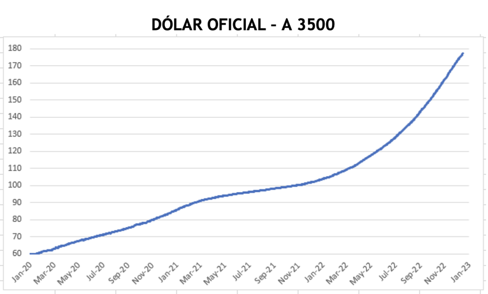 Evolución de las cotizaciones del dólar al 30 de diciembre 2022 Debursa