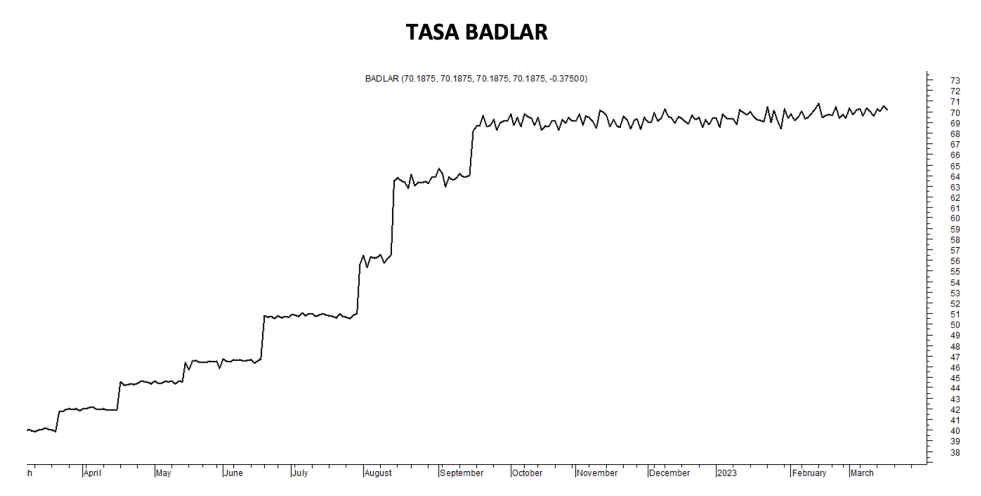 Tasa de Badlar al 17 de marzo 2023