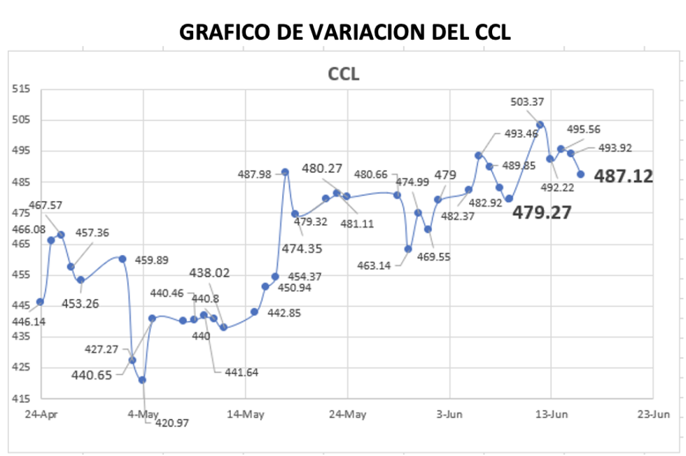 Variación semanal del índice CCL al 16 de junio 2023