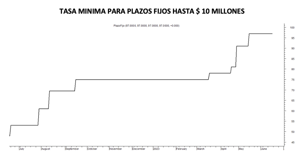 Tasa mínima de plazos fijos al 23 de junio 2023