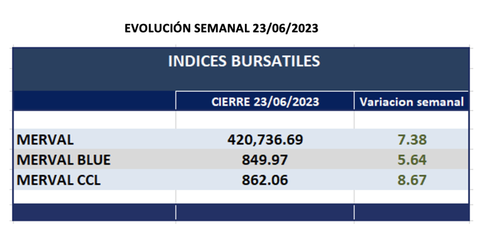 Indices bursátiles - Evolución semanal al 23 de junio 2023