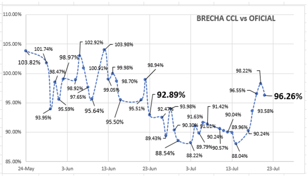 Evolución de las cotizaciones del dólar al 21 de julio 2023