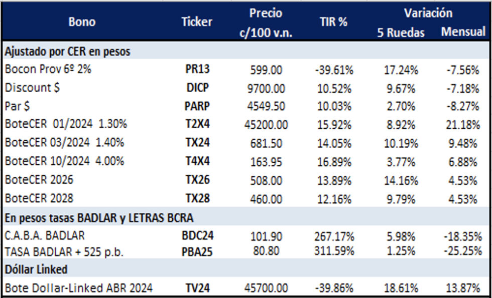 Bonos argentinos en pesos al 20 de octubre 2023