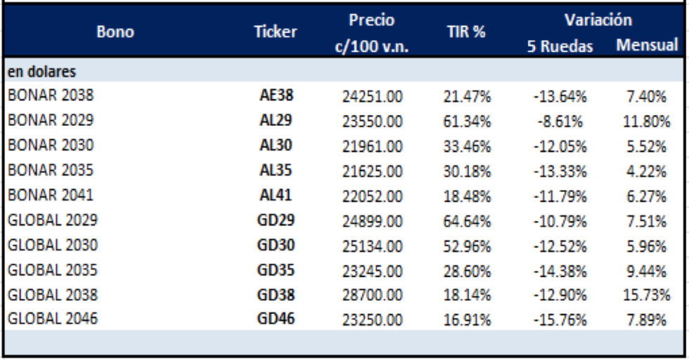 Bonos argentinos en dólares al 27 de octubre 2023