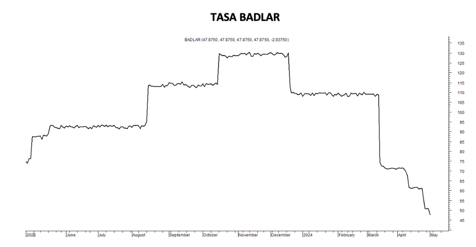 Tasa Badlar al 3 de mayo 2024