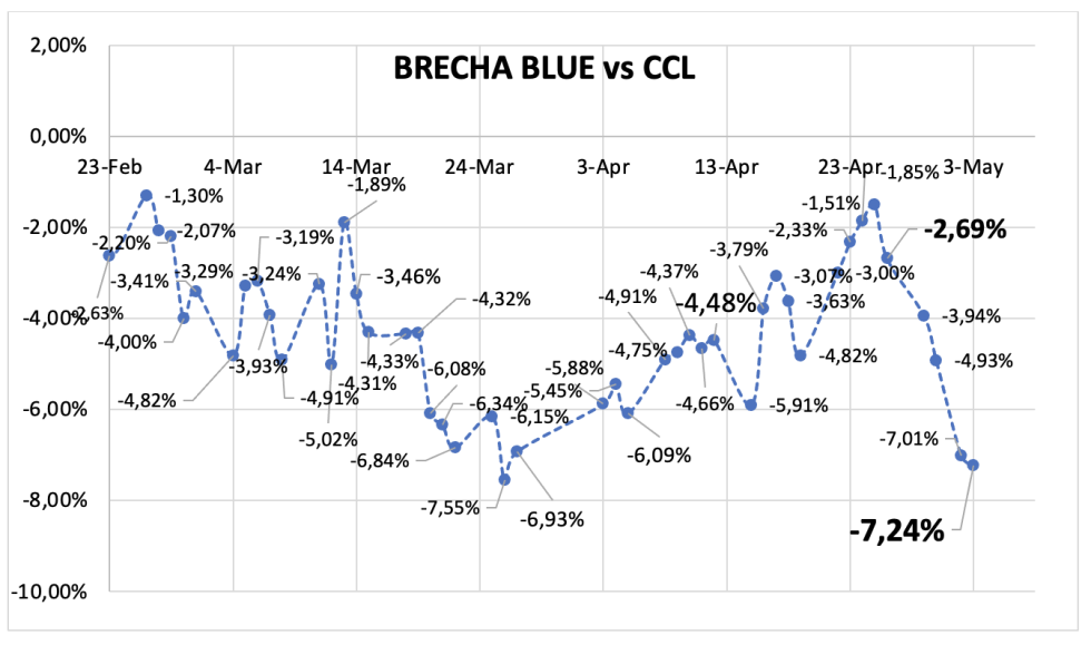 Evolución de las cotizaciones del dólar al 3 de mayo 2024