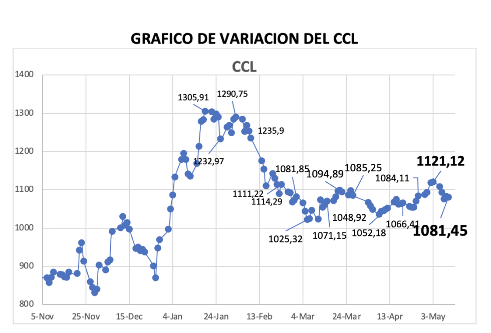 Variación del índice CCL al 10 de mayo 2024