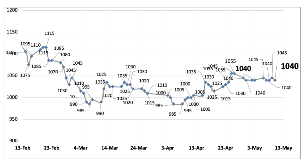 Evolución de las cotizaciones del dólar al 10 de mayo 2024