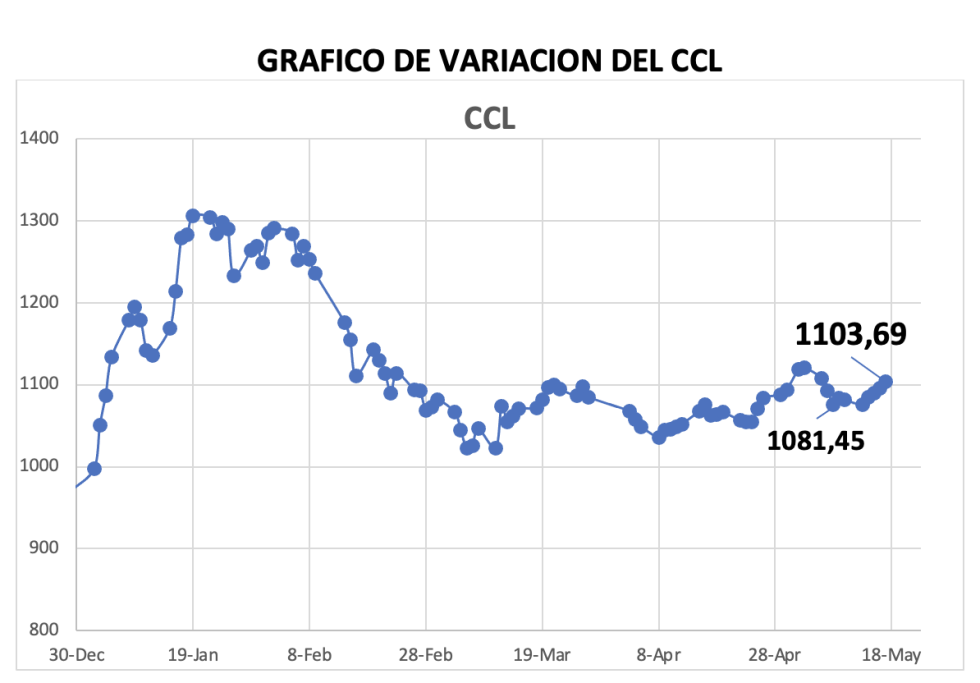 Variación semana del índice CCL al 17 de mayo 2024