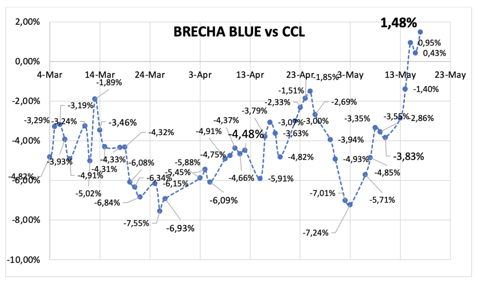 Evolución de las cotizaciones del dólar al 17 de mayo 2024