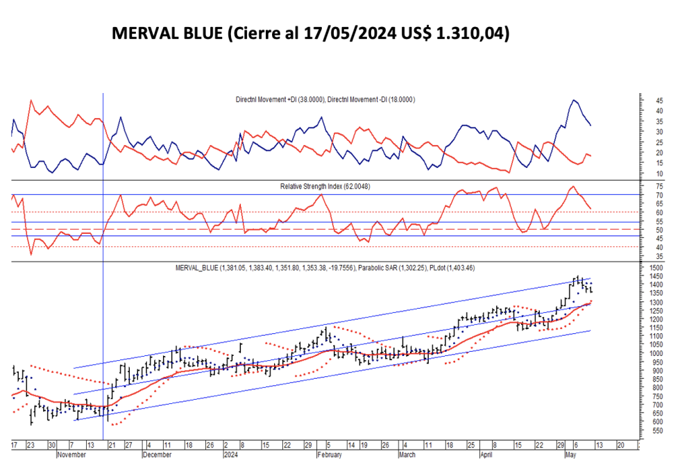 Indices Bursátiles - MERVAL blue al 17 de mayo 2024