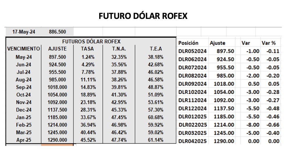 Evolución de las cotizaciones del dólar al 17 de mayo 2024