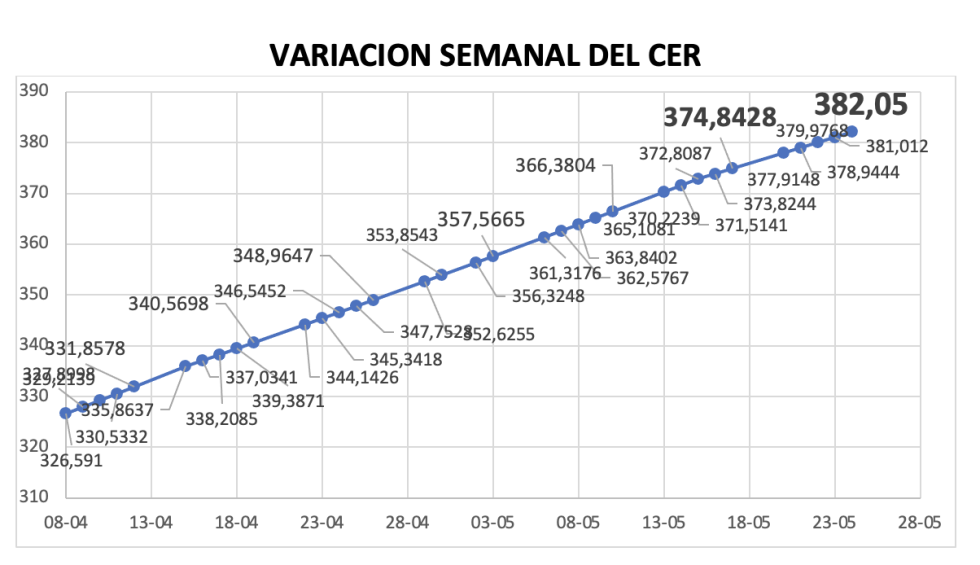 Variación semanal del índice CER al 24 de mayo 2024