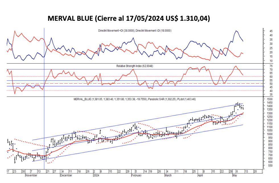 Indices Bursátiles - MERVAL blue al 24 de mayo 2024