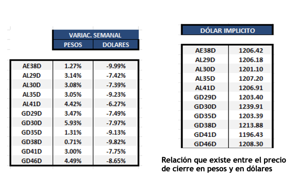 Bonos Argentinos en dólares al 24 de mayo 2024