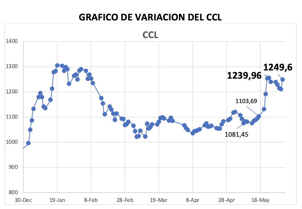 Variación semanal del índice CCL al 31 de mayo 2024