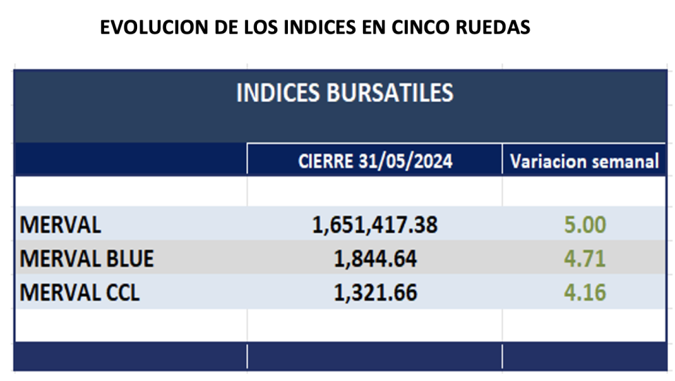 Indices Bursátiles - Evolución semanal al 31 de mayo 2024