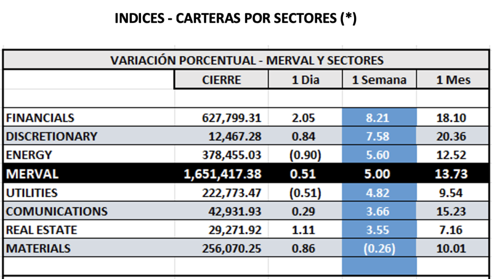 Indices Bursátiles - MERVAL por sectores al 31 de mayo 2024