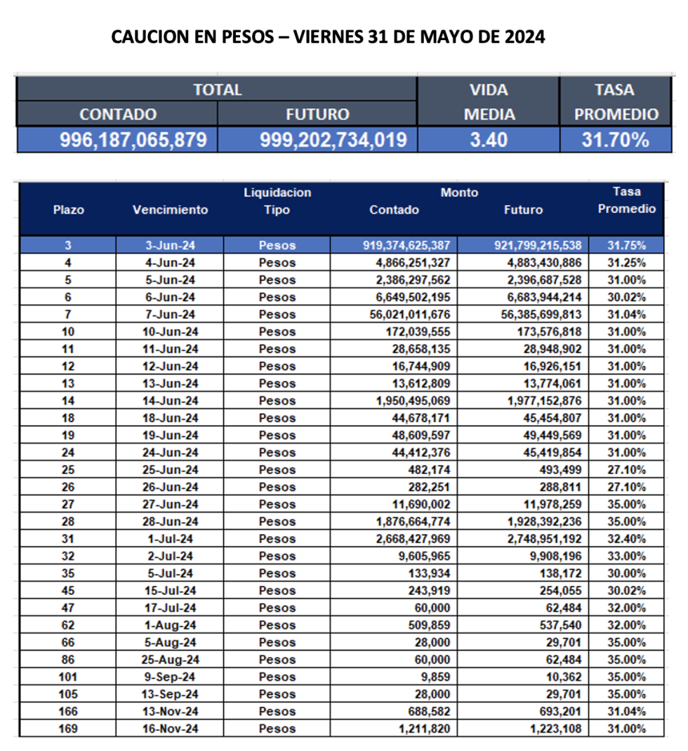 Cauciones bursátiles en pesos al 31 de mayo 2024