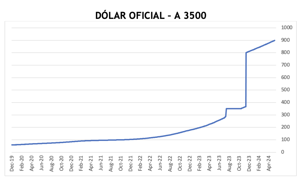 Evolución de las cotizaciones del dólar al 7 de junio 2024