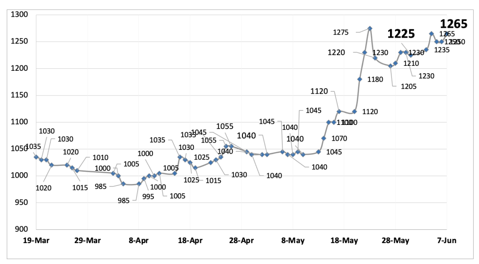 Evolución de las cotizaciones del dólar al 7 de junio 2024