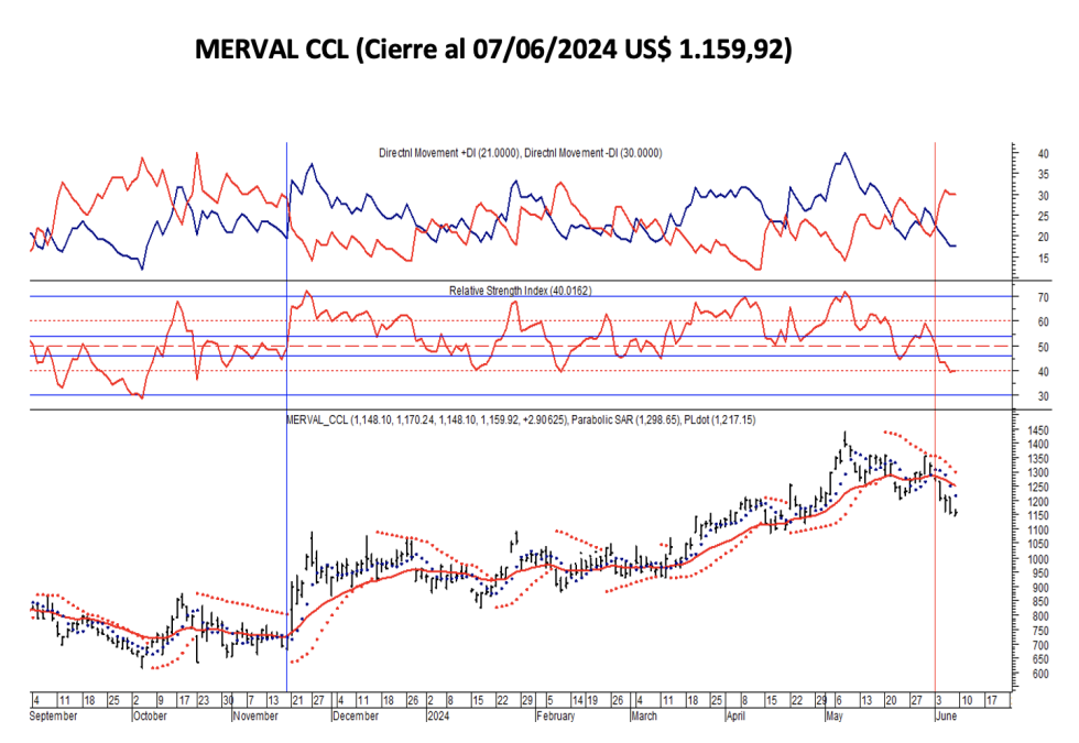 Indices Bursátiles - MERVAL CCL al 7 de junio 2024