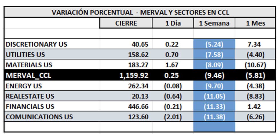 Indices Bursátiles - MERVAL CCL por sectores al 7 de junio 2024