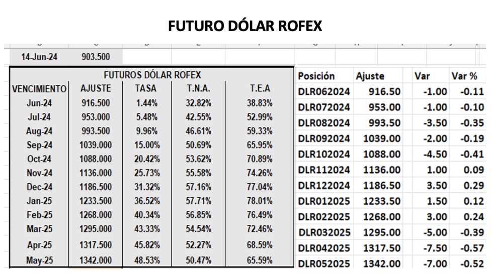 Evolución de las cotizaciones del dólar al 14 de junio 2024