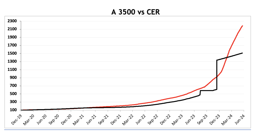 Evolución de las cotizaciones del dólar al 19 de junio 2024