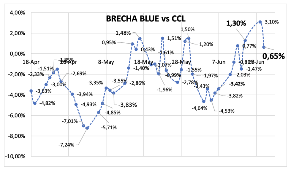 Evolución de las cotizaciones del dólar al 19 de junio 2024