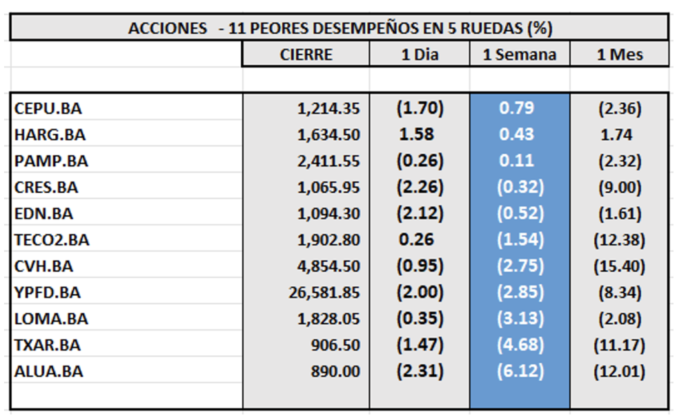 Indices Bursátiles - Acciones de peor desempeño al 19 de junio 2024