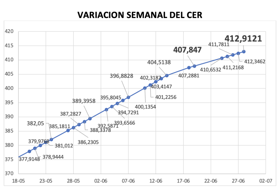 Variación semanal del índice CER al 28 de junio 2024