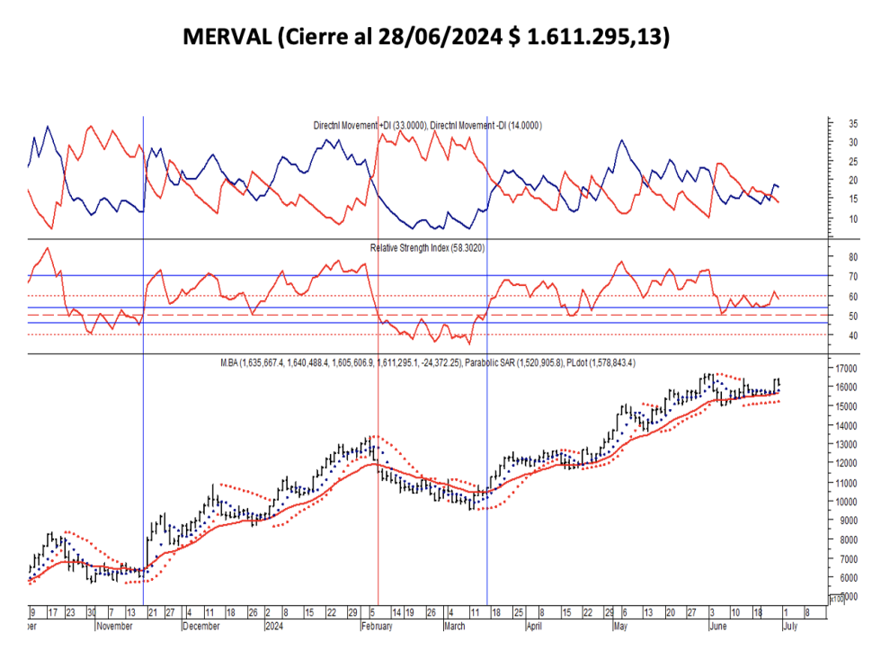 Indices Bursátiles - MERVAL al 28 de junio 2024