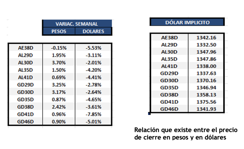 Bonos Argentinos en dólares al 28 de junio 2024