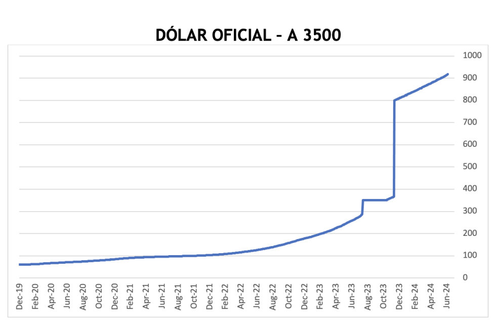 Evolución de las cotizaciones del dólar al 5 de julio 2024