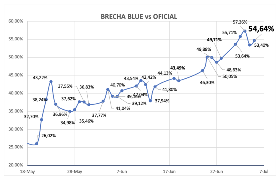 Evolución de las cotizaciones del dólar al 5 de julio 2024