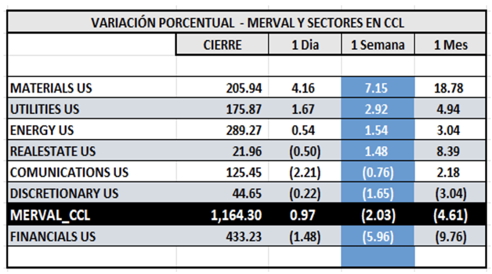 Indices Bursátiles - MERVAL CCL por sectores al 5 de julio 2024